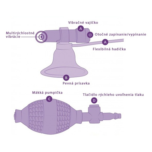 Popis jednotlivých častí vibračnej vákuovej pumpy na bradavky.